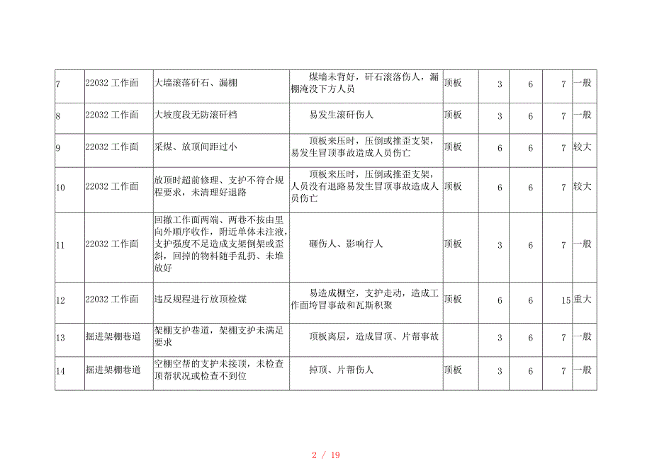 安全风险评估表[借鉴]_第2页