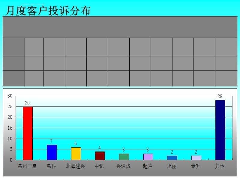 月度客诉统计分析表课件_第5页