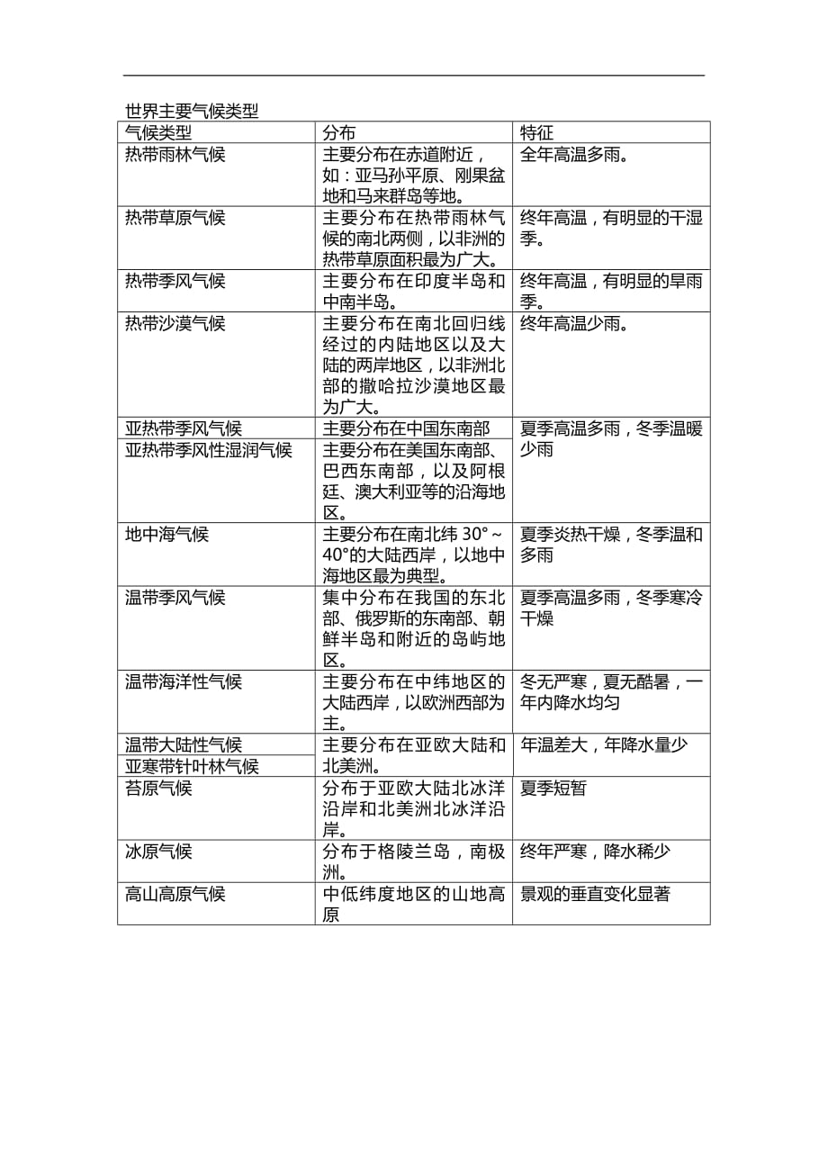 1356编号世界主要气候类型(14种)_第1页