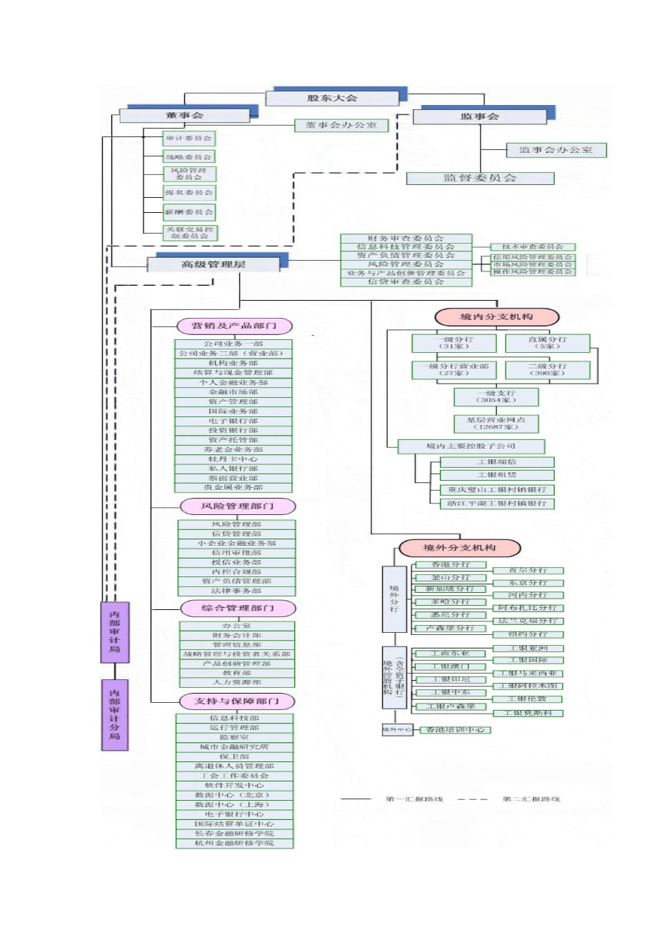 工商银行内部组织结构._第1页