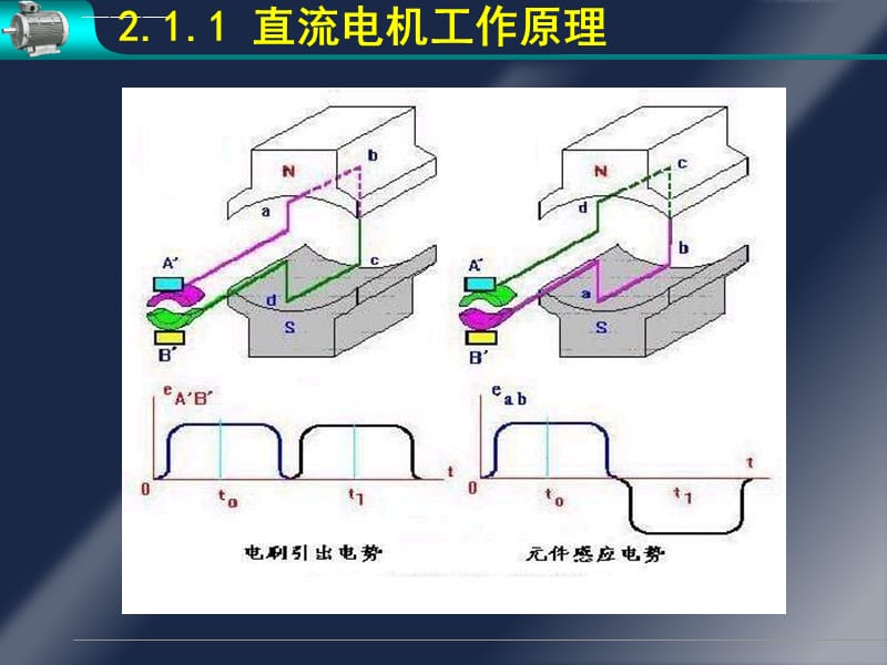 电机学第二章直流电机(完美解析)课件_第3页