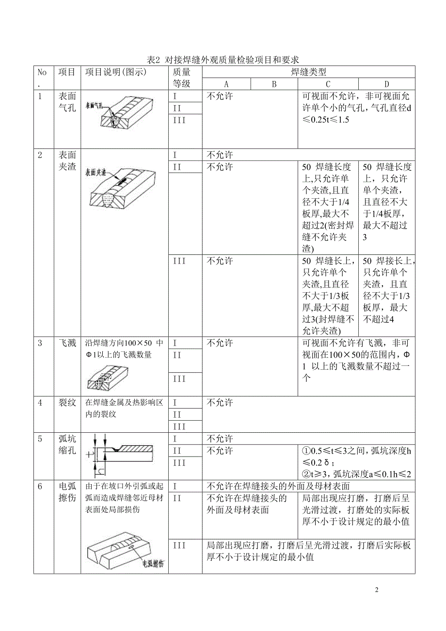 钢结构焊缝外观质量检验规范._第2页