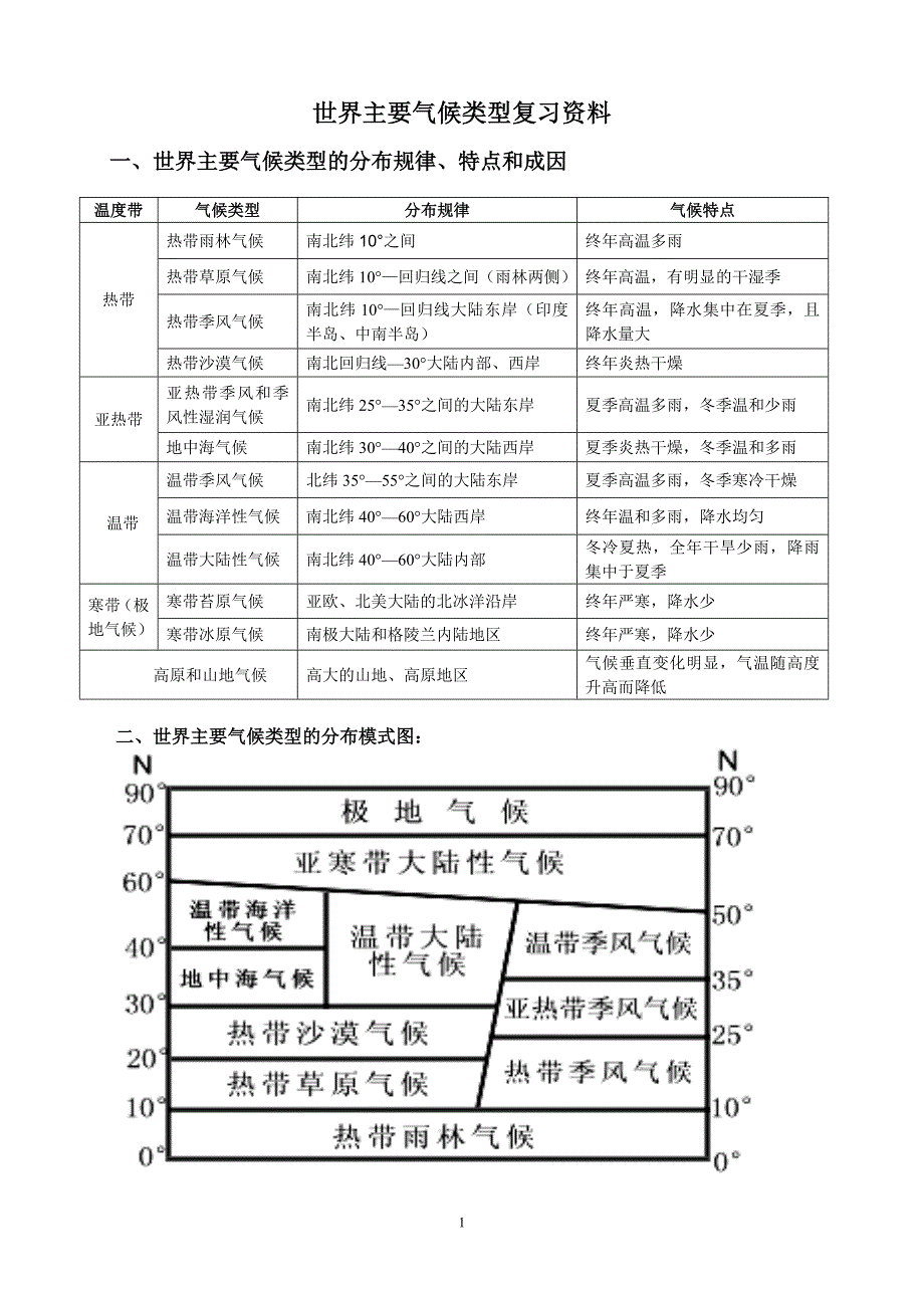 1359编号世界主要气候类型的分布、特点和图形_第1页