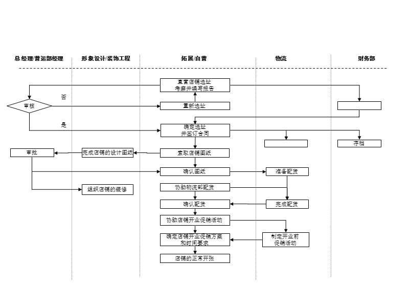 服装行业-直营店铺开业流程_第1页