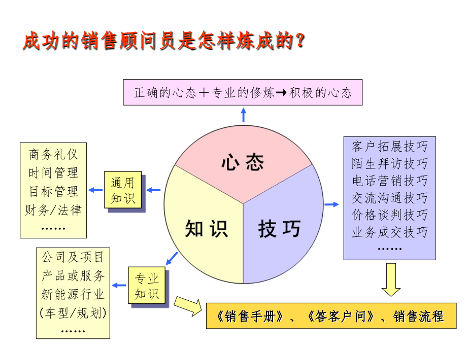 最系统销售培训资料PPT课件_第3页