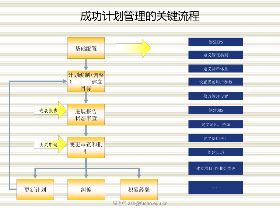 最简单易懂的PrimaveraP6软件培训课件_第2页