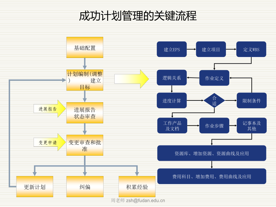 最简单易懂的PrimaveraP6软件培训课件_第3页