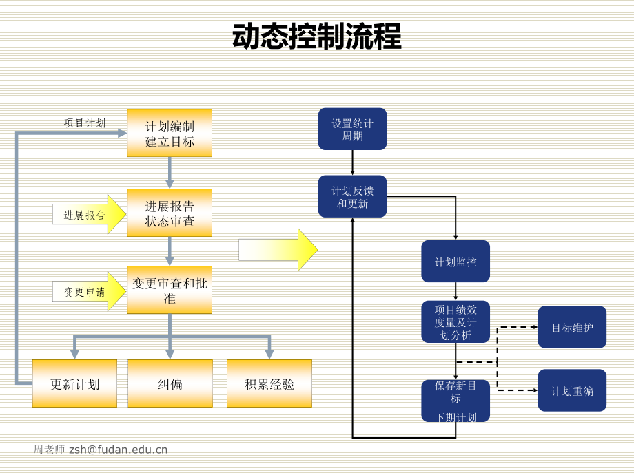 最简单易懂的PrimaveraP6软件培训课件_第4页