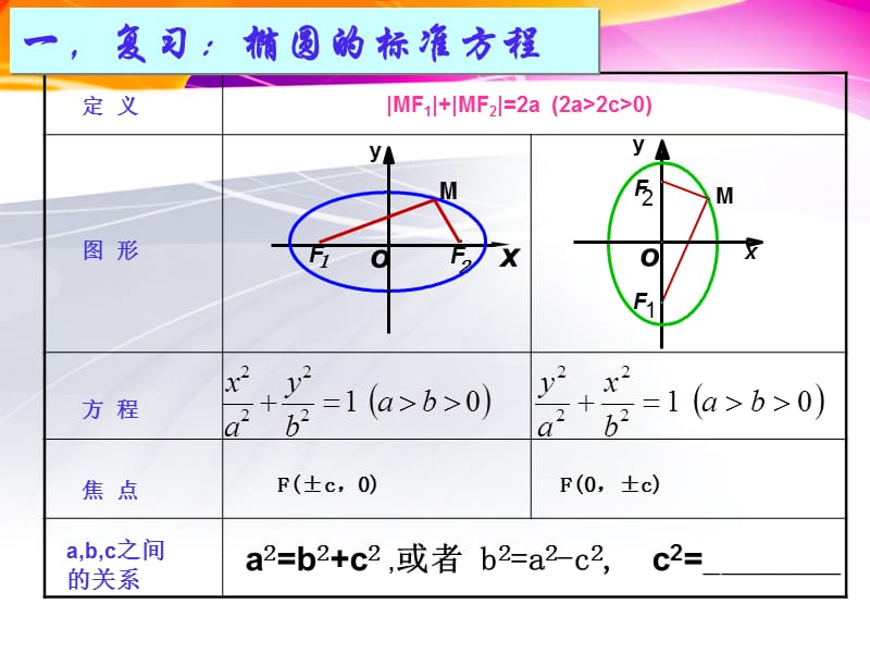 椭圆的方程之3-中职数学课件_第2页