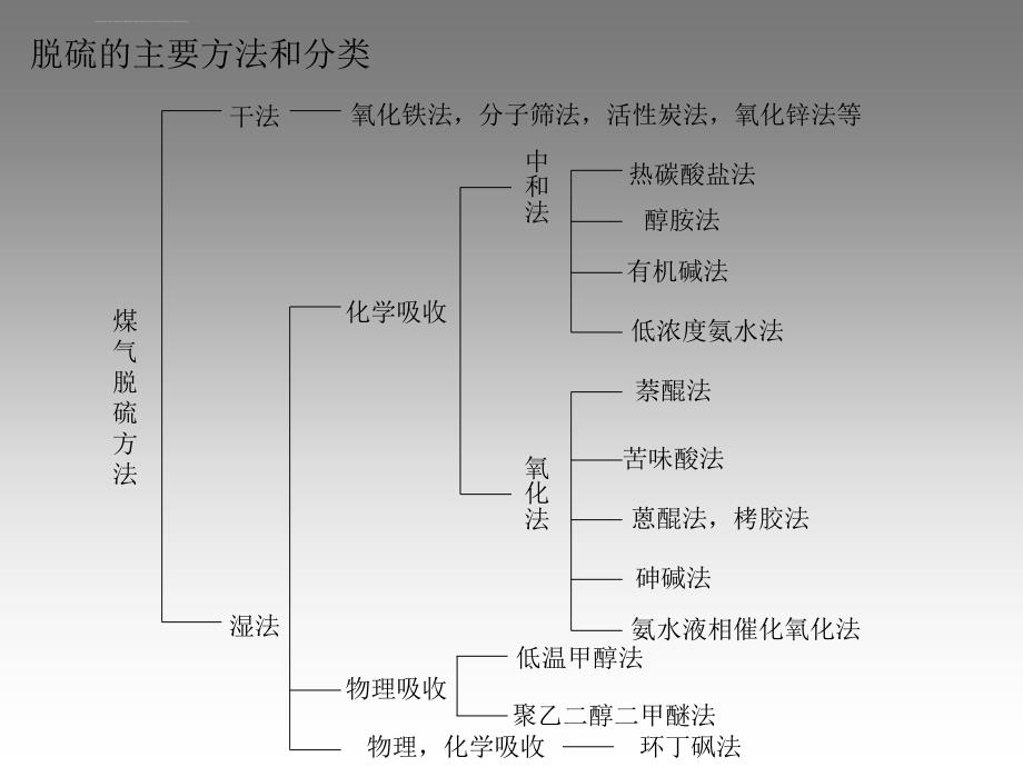 焦炉气净化分析解析课件_第4页