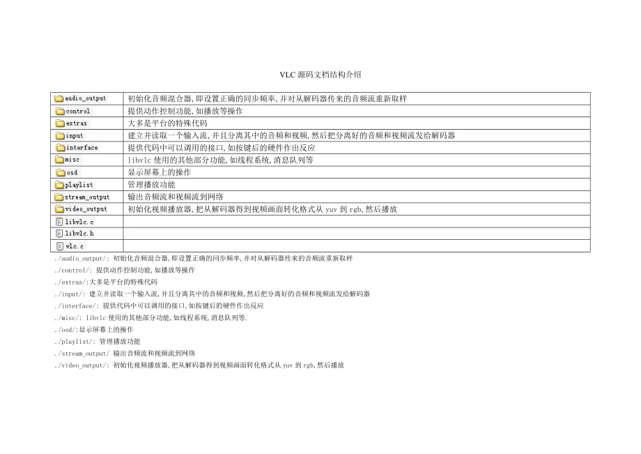 VLC源码文档结构介绍._第1页