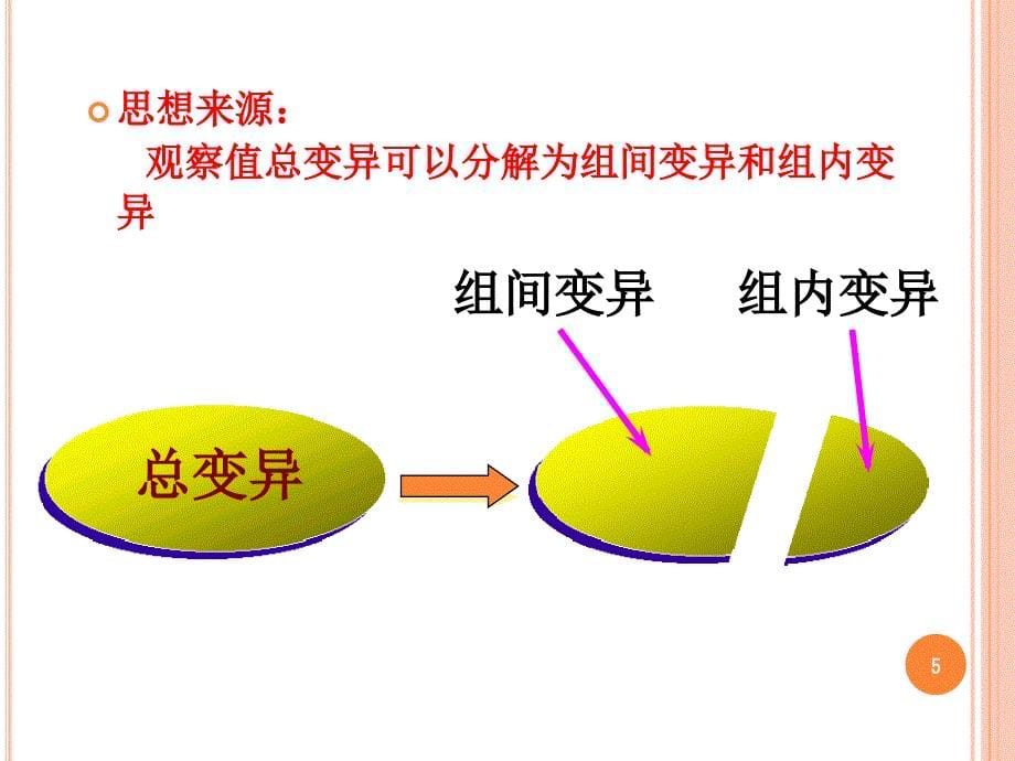 方差分析(ANOVA)使用课件_第5页