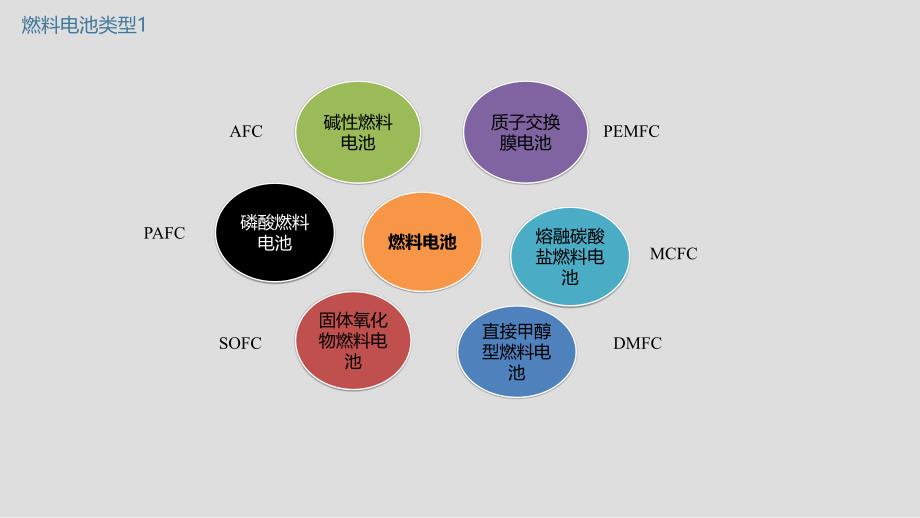 燃料电池基础培训资料课件_第4页