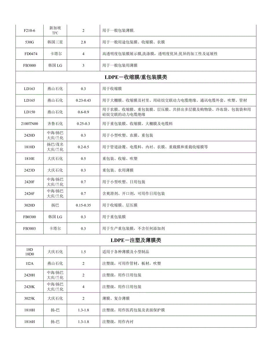 塑料原材料牌号及用途明细表._第2页