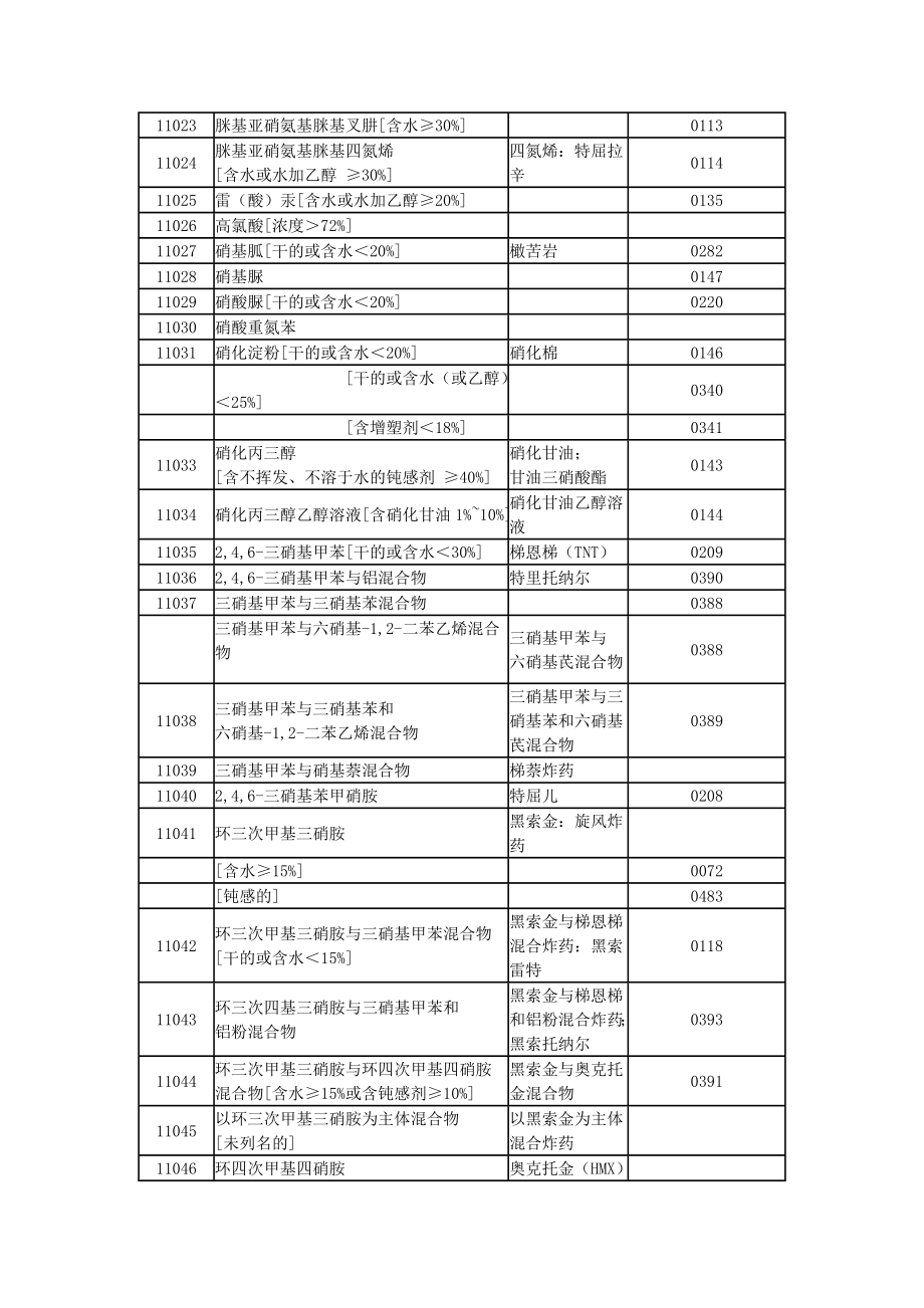 {精品}《危险货物品名表》_第2页