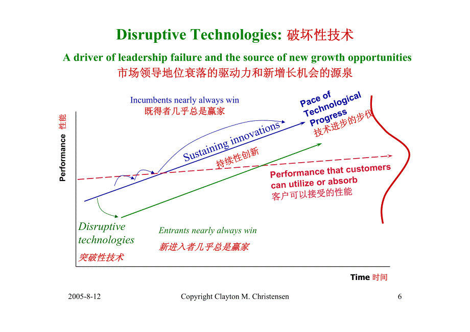 颠覆式创新Using Disruptive Innovation to Create New Growth_第4页