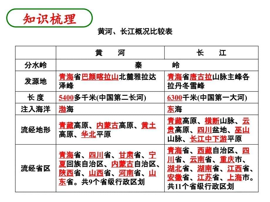 第4课--长江、黄河的开发与治理课件_第5页