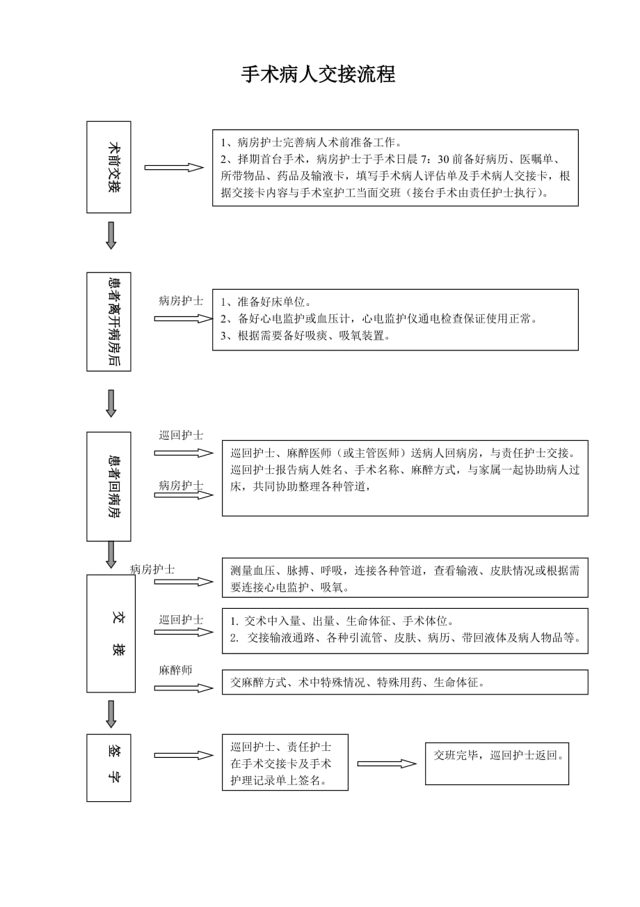 手术病人交接流程._第1页