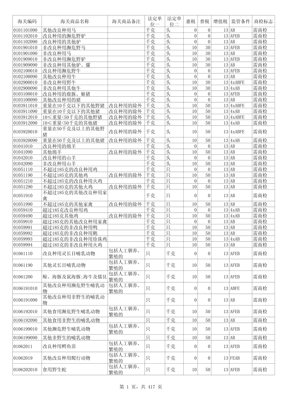 2012年中华人民共和国最新海关商品编码、进出口税则以及申报指南_第1页