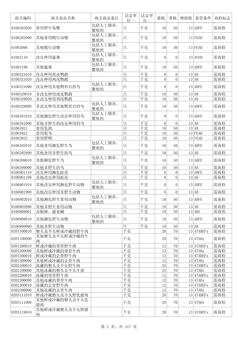 2012年中华人民共和国最新海关商品编码、进出口税则以及申报指南_第2页