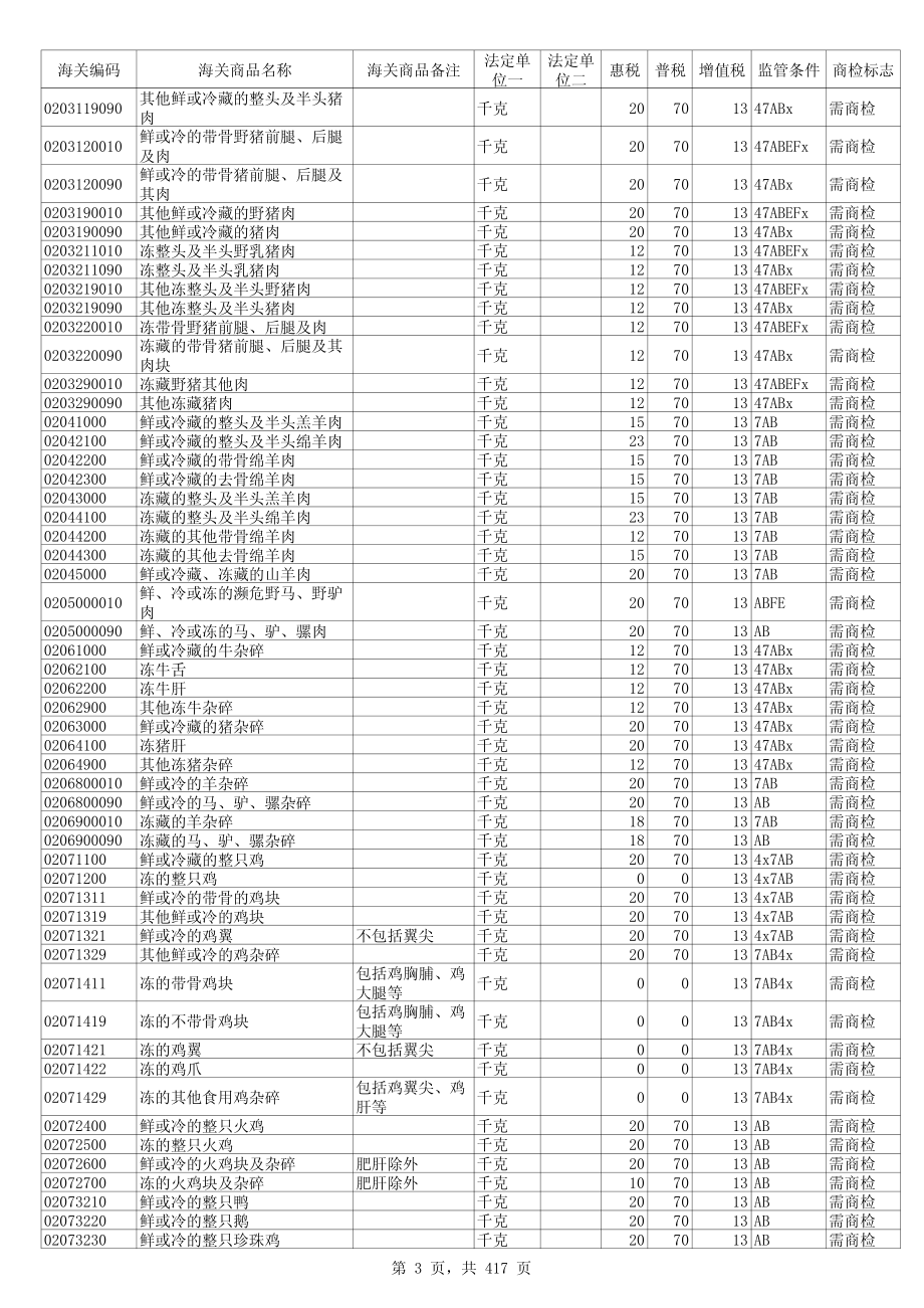 2012年中华人民共和国最新海关商品编码、进出口税则以及申报指南_第3页