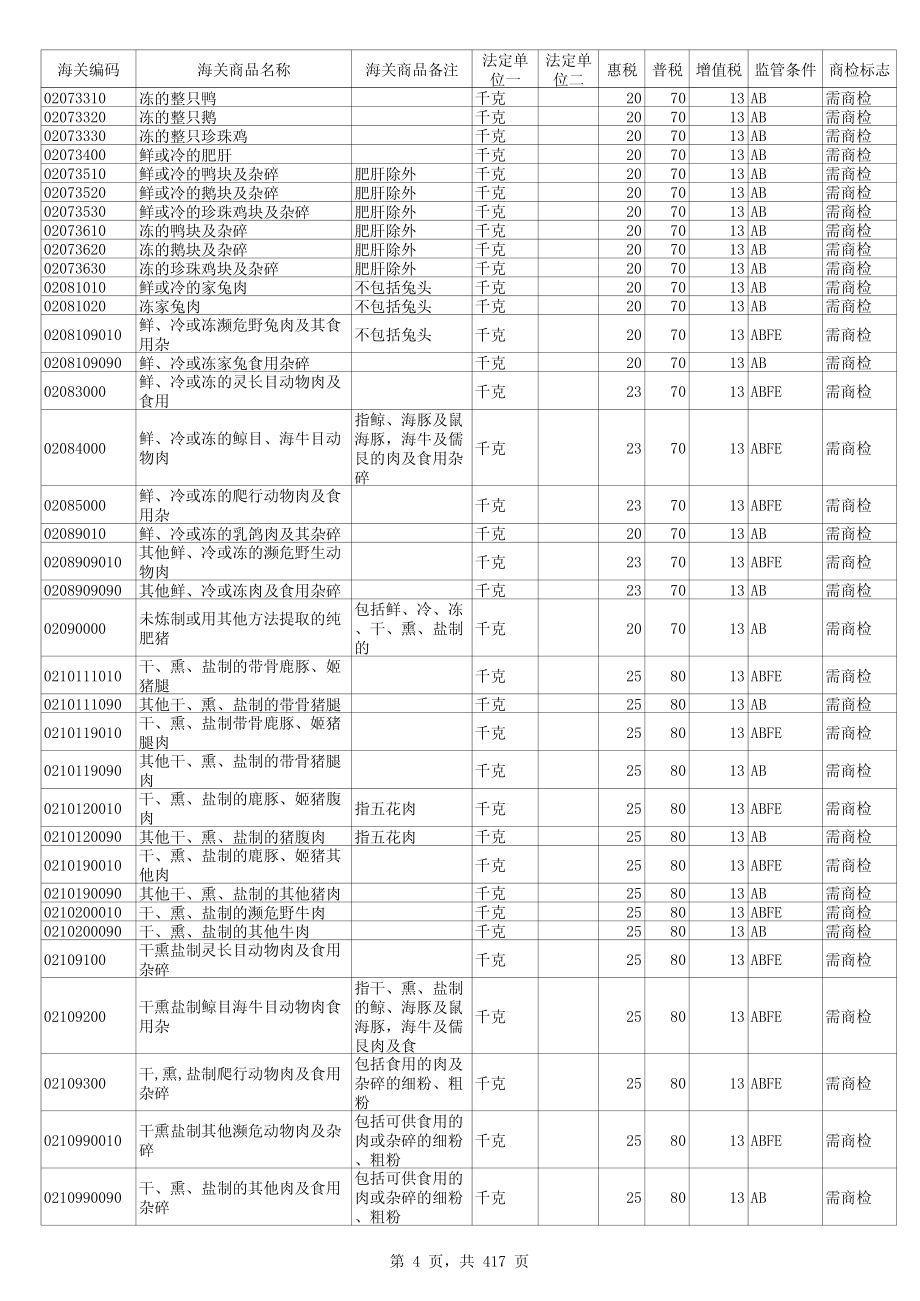 2012年中华人民共和国最新海关商品编码、进出口税则以及申报指南_第4页