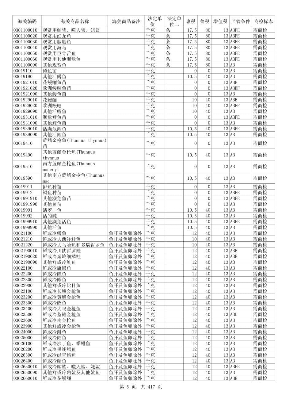 2012年中华人民共和国最新海关商品编码、进出口税则以及申报指南_第5页