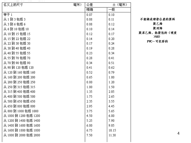 塑料件线性尺寸公差对比PPT演示课件_第4页