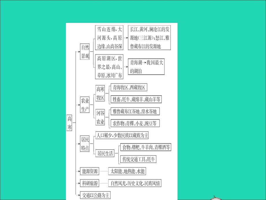 （人教版通用）2019届中考地理复习八下第九十章课件.ppt_第3页