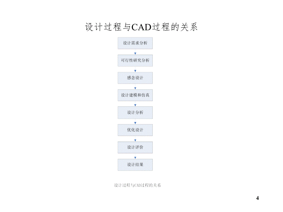 CAD技术PPT演示课件_第4页