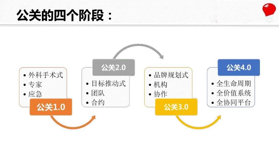 公关40互联网背景下的新公关之道-卜安洵-_第5页