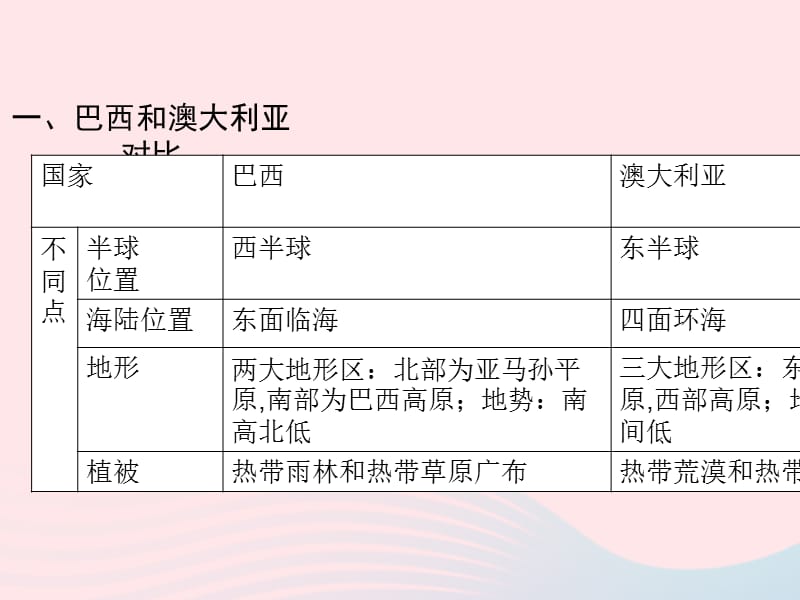 （陕西专版）2019年中考地理总复习第二部分综合专题强化专题四美国巴西澳大利亚课件.ppt_第2页