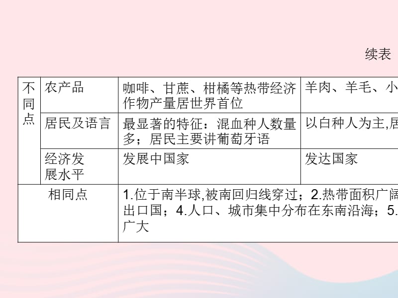 （陕西专版）2019年中考地理总复习第二部分综合专题强化专题四美国巴西澳大利亚课件.ppt_第3页