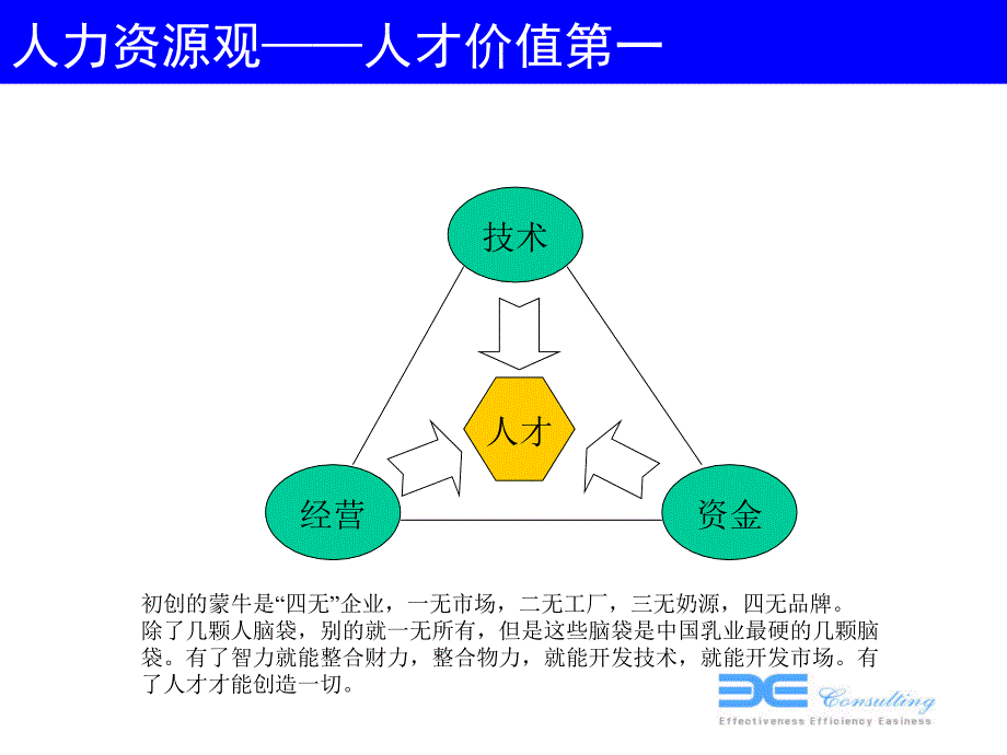 蒙牛人力资源管理课件_第4页