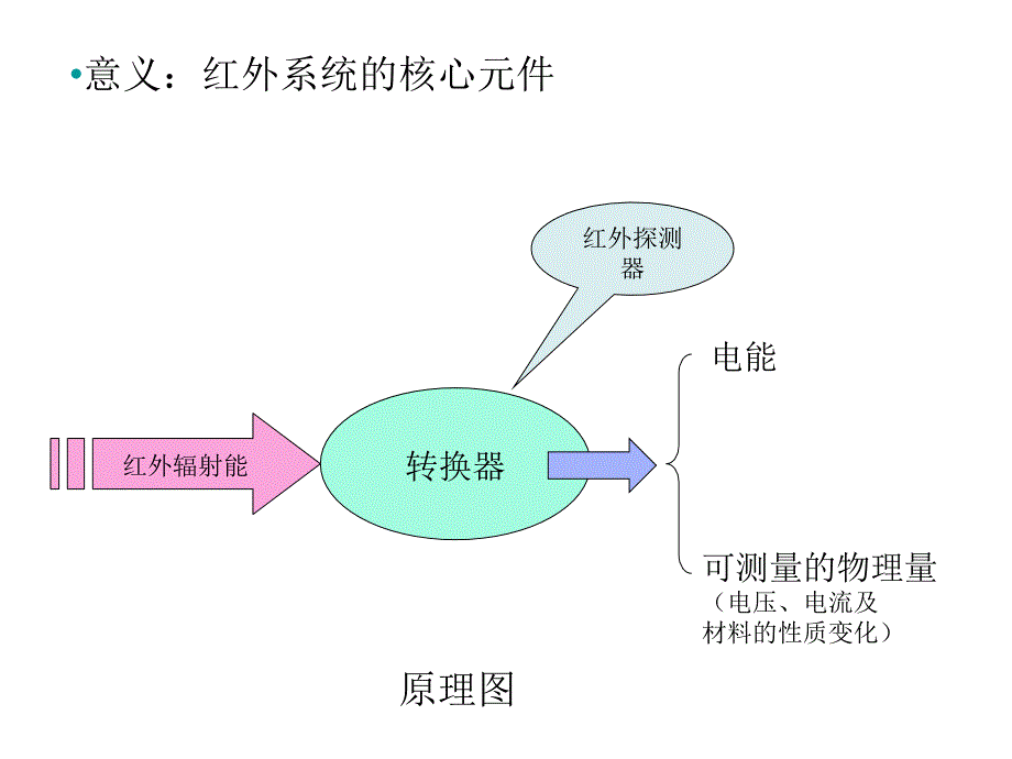 第二章红外探测器(上)课件_第2页