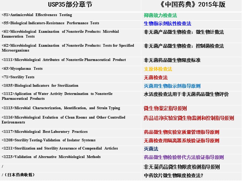 药品微生物限度与无菌检查课件_第4页