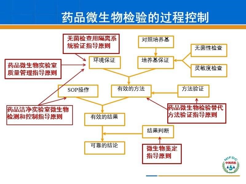 药品微生物限度与无菌检查课件_第5页