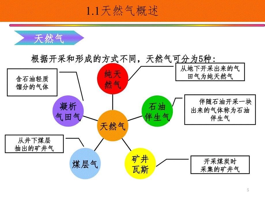 燃气门站相关知识PPT课件_第5页