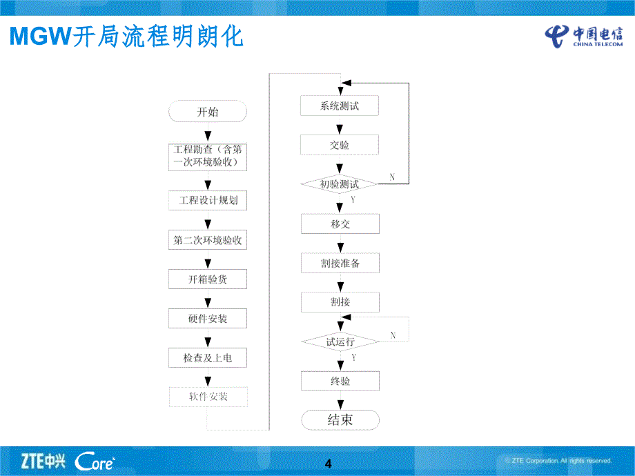 MGW开局指导培训PPT演示课件_第4页