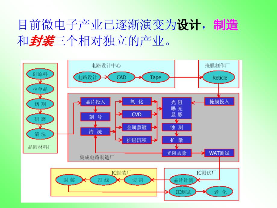 芯片制造工艺ppt课件_第2页