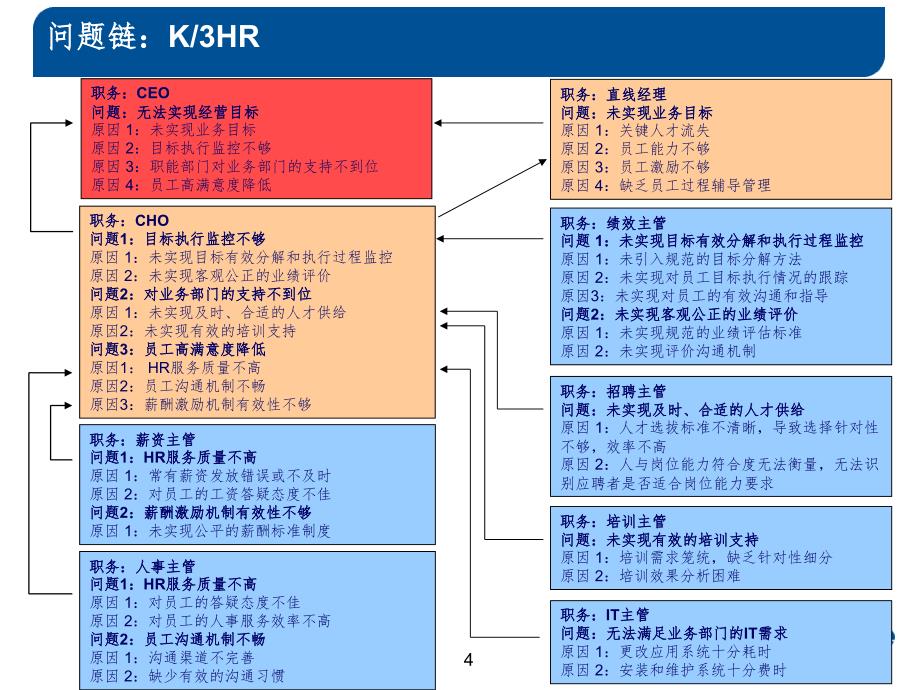 如何抓住客户痛点-HR篇PPT课件_第4页