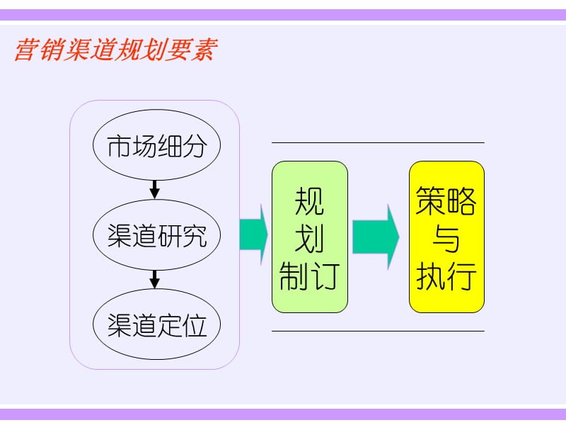 地区市场建设与分销管理的核心技能训练(1)_第3页