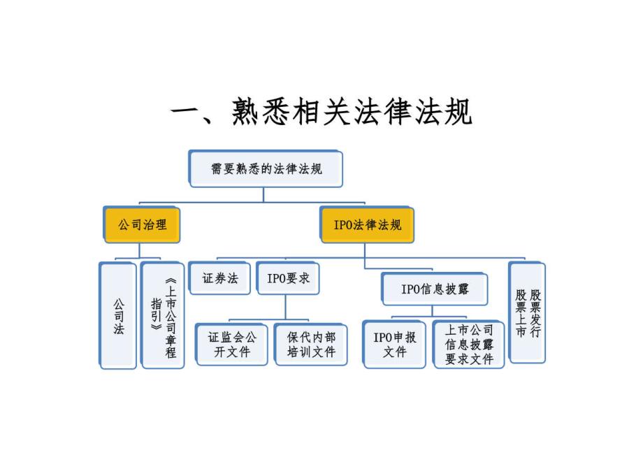 拟上市公司董秘的主要工作_第3页