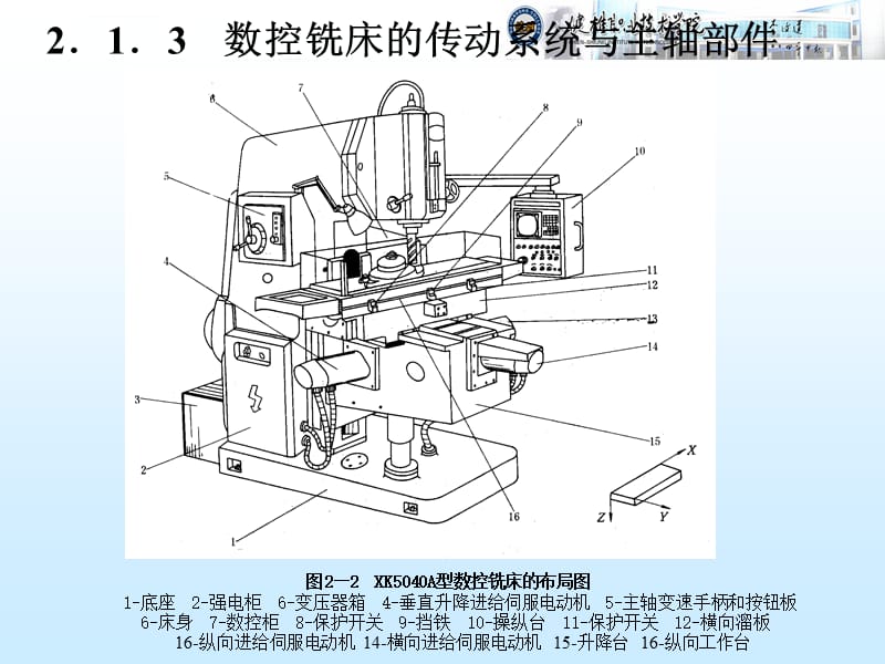 第2章数控铣床与铣削加工工艺课件_第5页