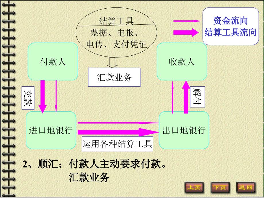 第四章贸易汇款_第4页