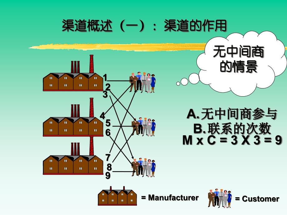 第六章企业同分销商的关系_第4页