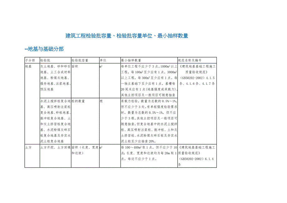 建筑工程检验批容量、检验批容量单位、最小抽样数量._第1页