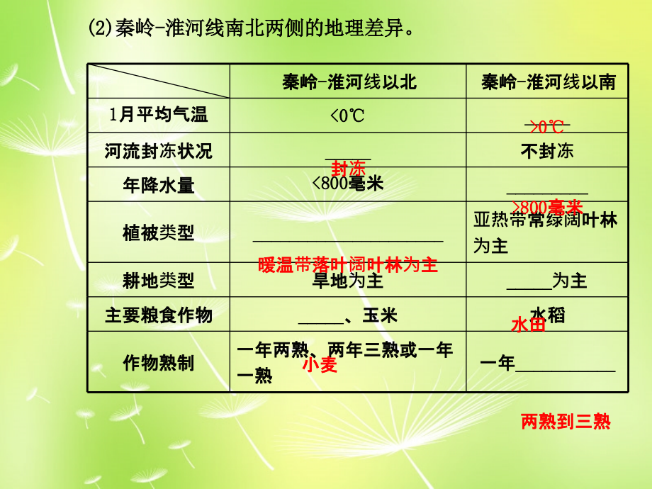 山东省邹平县实验中学八年级地理下册第五章中国的地域差异课件（新版）湘教版.ppt_第4页