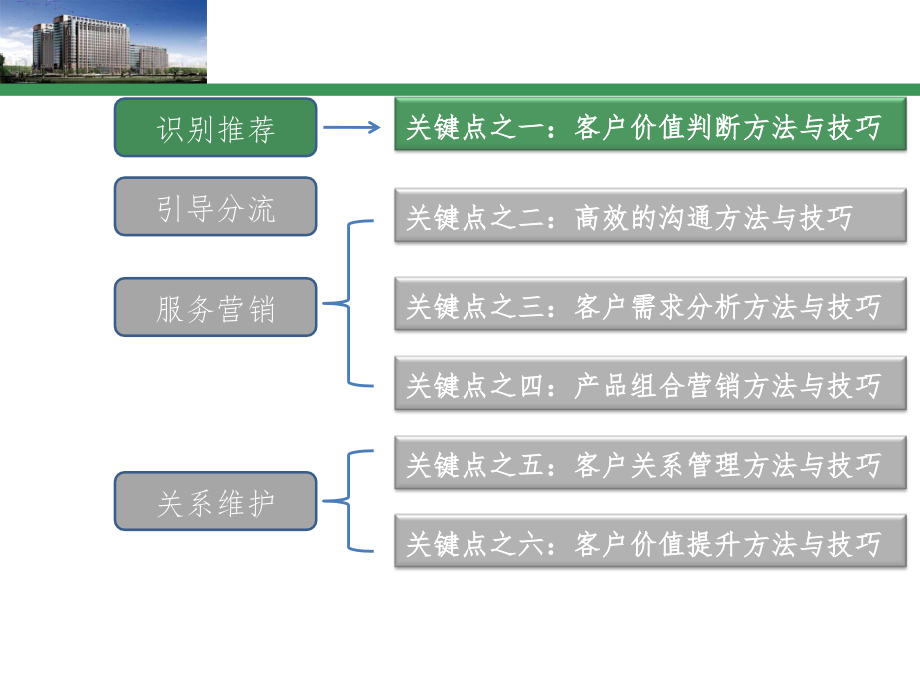 识别推荐与引导分流流程PPT演示课件_第4页