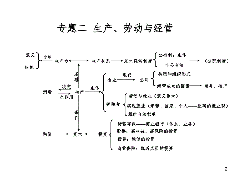 高中政治知识体系图表(完整版)PPT课件_第2页